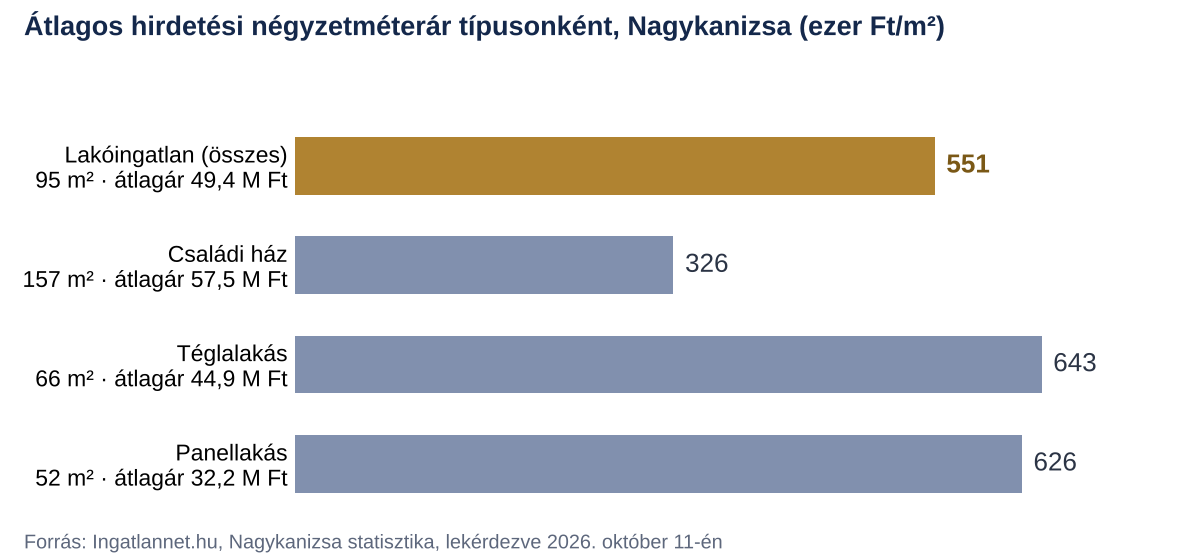 Átlagos hirdetési négyzetméterár Nagykanizsán: lakóingatlan 551, családi ház 326, téglalakás 643, panellakás 626 ezer Ft/m².