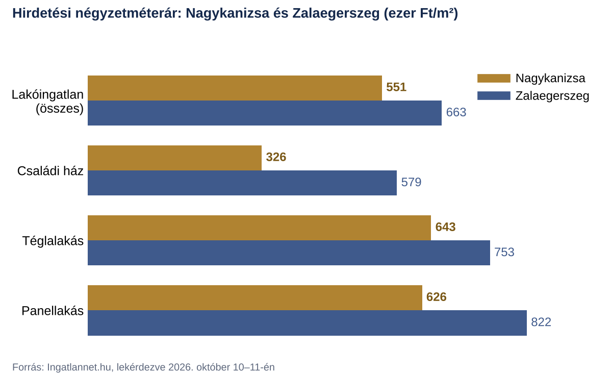 Hirdetési négyzetméterár, Nagykanizsa és Zalaegerszeg: összes 551 és 663, családi ház 326 és 579, téglalakás 643 és 753, panellakás 626 és 822 ezer Ft/m².