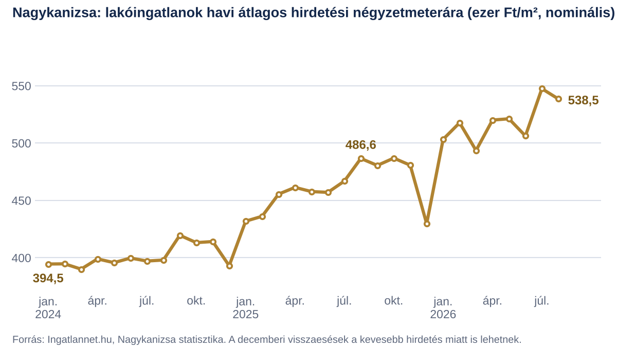 Nagykanizsa lakóingatlanok havi átlagos hirdetési négyzetmeterára: 2024 januárjában 394,5, 2025 augusztusában 486,6, 2026 augusztusában 538,5 ezer Ft/m².