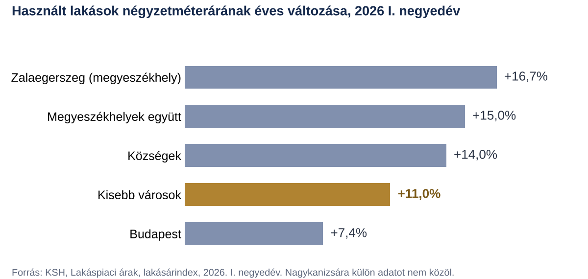 A használt lakások négyzetméterárának éves változása a KSH szerint, 2026 I. negyedév: Zalaegerszeg +16,7%, megyeszékhelyek +15%, községek +14%, kisebb városok +11%, Budapest +7,4%.